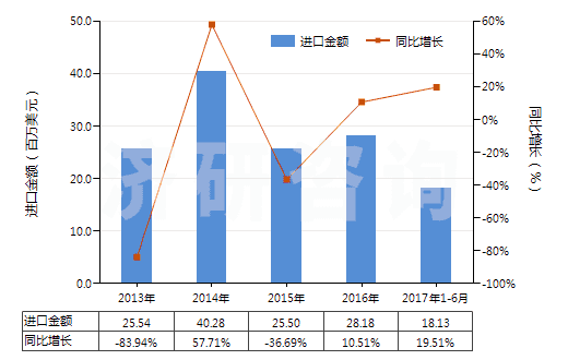 2013-2017年6月中國(guó)初榨椰子油(但未經(jīng)化學(xué)改性)(HS15131100)進(jìn)口總額及增速統(tǒng)計(jì)